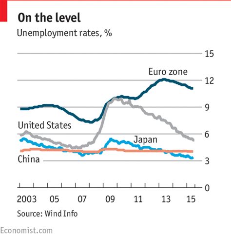 Unemployment In China Trying To Count Chinas Jobless The Economist
