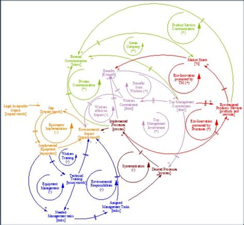 Structure Of The Emm Model Download Scientific Diagram