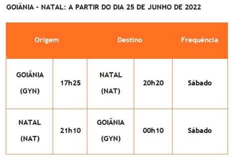 Gol Inaugura Cinco Novas Rotas Para O Rio Grande Do Norte