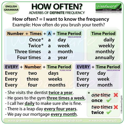 Read on to find out our top tips and examples! Learn English on Twitter: "NEW CHART: How often? Adverbs of Definite Frequency…
