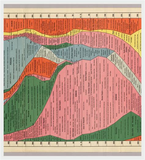 The Histomap History Map Four Thousand Years Of World Etsy