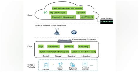 An Introduction To Edge Computing Automation World