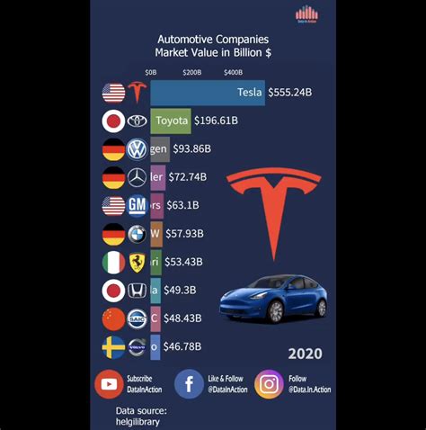 Ország zavart krokodil tesla market cap Észak Amerika A valóságban akadály