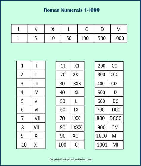 Free Printable Roman Numerals 1 To 1000 Charts