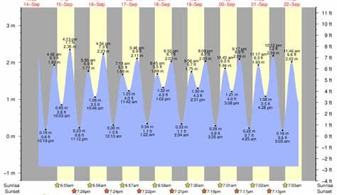 Newport River Tide Chart