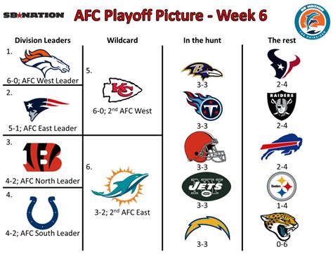 Nfl Playoff Picture Afc Week 6 The Phinsider