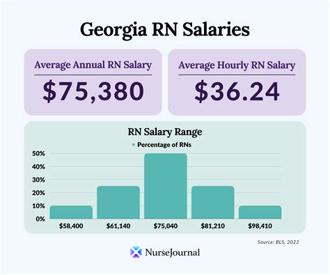 Average Rn Salary In Georgia