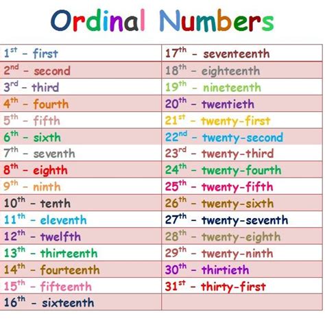 Second Grade Ordinal Numbers 1st 31st Ordinal Numbers Kids English