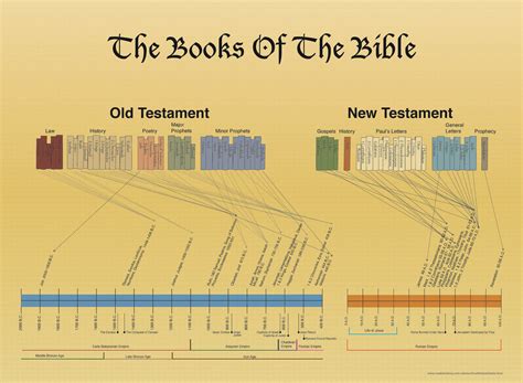 Printable Bible Timeline