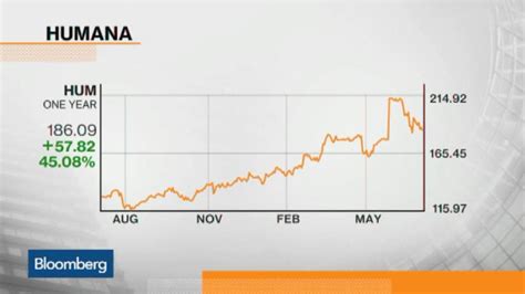 Will Aetna, Humana union impact health costs?
