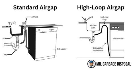 Understanding Dishwasher Air Gap Installations Mrgarbagedisposal