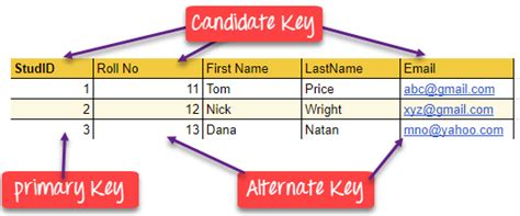 Dbms Keys Primary Candidate Super Alternate And Foreign Example