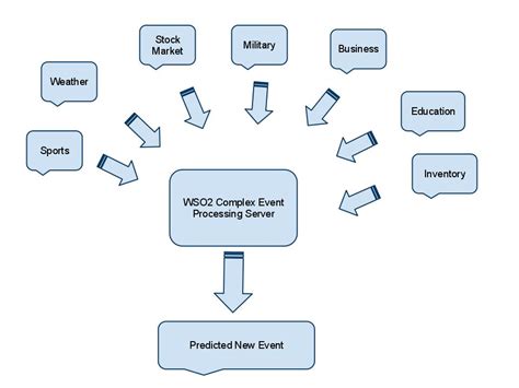 Learn how cep works, benefits, use cases, and modern technologies to help you start leveraging. Some thing from my knowledge...: WSO2 Complex Event ...