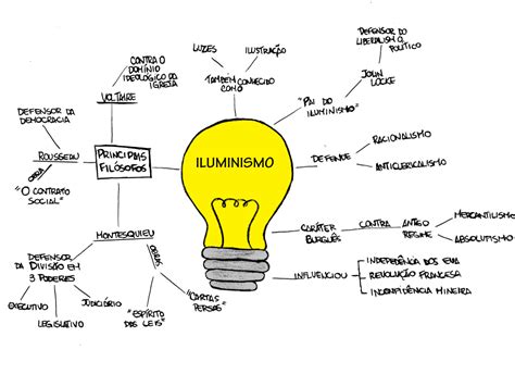 Iluminismo Pesquisa Google Mapa Mental Mapas Mentais E Resumos Enem