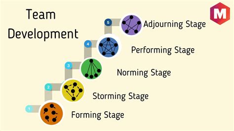 Five Stages Of Team Development