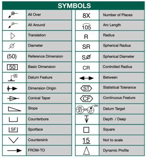 Gdandt Symbols Pdf Download 2009 Gdt Wall Chart Free Download Chart