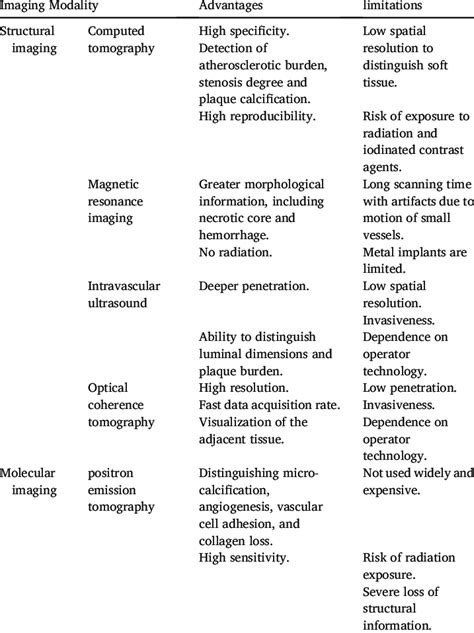 Summary Of The Advantages And Limitations Of Different Clinical Imaging