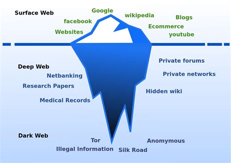 Delving Into The Depths Understanding The Difference Between Deep Web And Dark Web