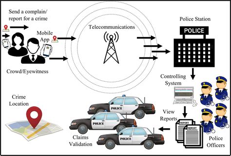 Crime reporting and police controlling: Mobile and web-based approach