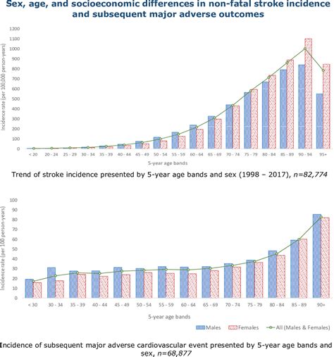 Sex Age And Socioeconomic Differences In Nonfatal Stroke Incidence