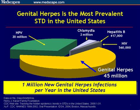 Genital Herpes And Pregnancy Prevention And Management Strategies For