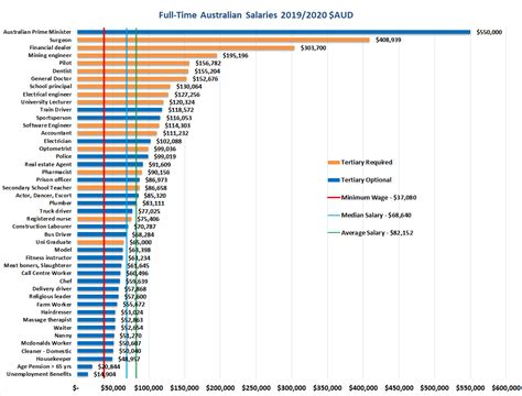 What Is The Average Salary For An Architect In Australia