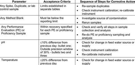 For example, people have questions about its insurance policy. -7. Corrective Action Plan. | Download Table