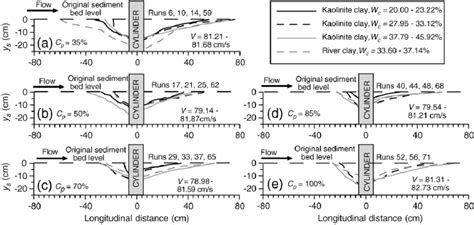 Comparison Of Longitudinal Profile Of Equilibrium Scour Holes Carried