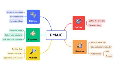 Dmaic Template Mind Mapping Software Mind Map Template Lean Six Sigma
