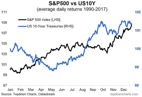 Market Seasonality Composite Charts For Stocks And Bonds Laptrinhx