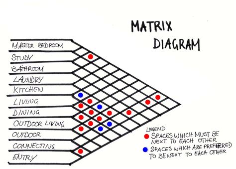 What Is Matrix Diagram In Architecture Design Talk