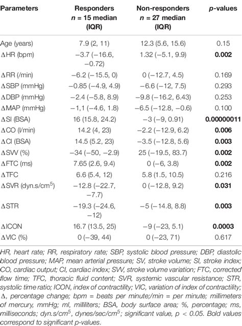 Table 1 From Non Invasive Cardiac Output Monitoring And Assessment Of