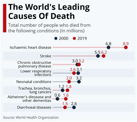 The 10 Most Common Causes Of Death Around The World World Economic Forum