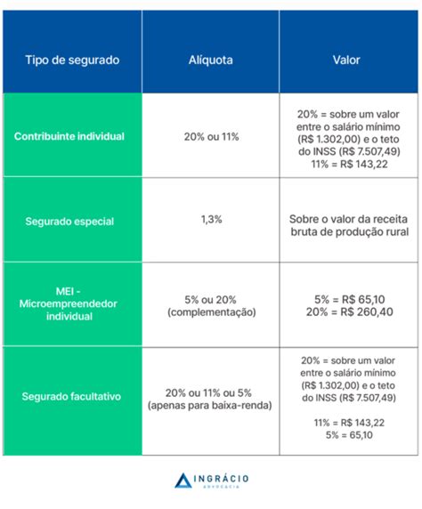 Tabela INSS Valor da Contribuição e Alíquotas