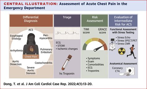 Triaging Down The 2021 Chest Pain Guidelines Jacc Case Reports