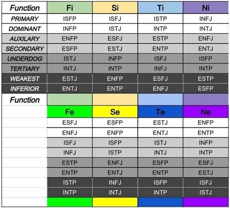 Oc A Mbti Chart Of The 16 Types And Their Cognitive Functions Mbti