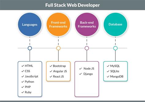 How To Become A Full Stack Developer Tech Geek