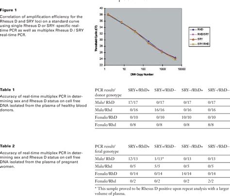 Table 1 From Risk Free Simultaneous Prenatal Identification Of Fetal Rhesus D Status And Sex By