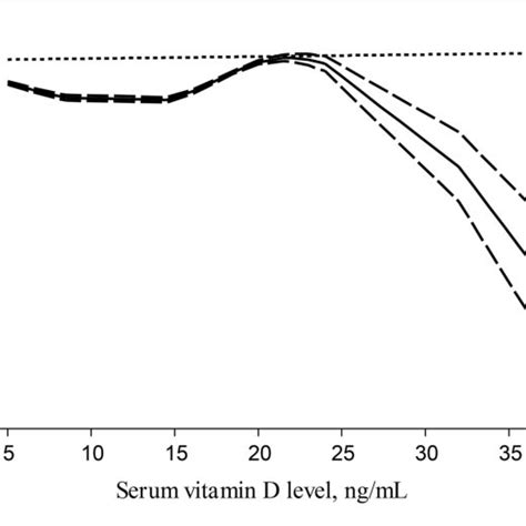 Nonlinear Dose Response Relationship Between Serum Vitamin D Levels