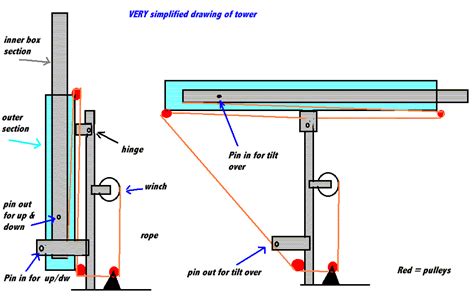 Hi, i thought it could be of some interest for some of you : Crank-up Tilt-over Tower