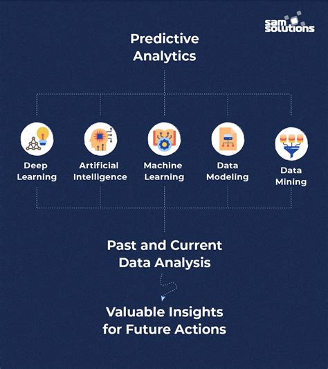 Why Use Predictive Analytics In Retail And Ecommerce Sam Solutions