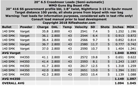 65 Creedmoor Load Development Semi Automatic Gas Gun 140 Smk With