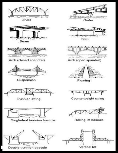 Types Of Bridges Civil Engineering Construction Civil Engineering