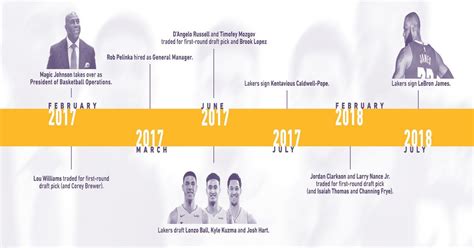 Los Angeles Lakers A Timeline Of How They Rebuilt Their Team Gambaran