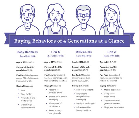 Generational Marketing What It Is And Why Its Important