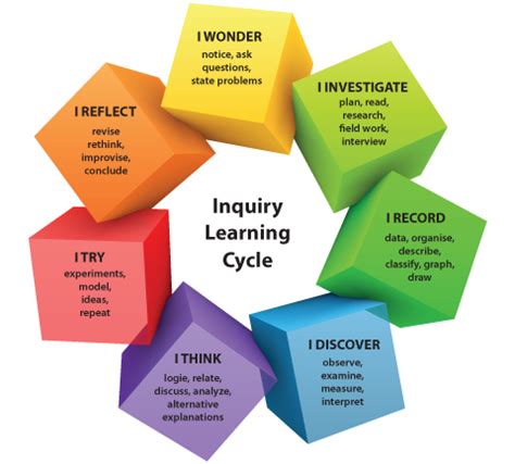 OPEDUCA Inquiry Based Learning | Inquiry learning, Inquiry based learning, Project based learning