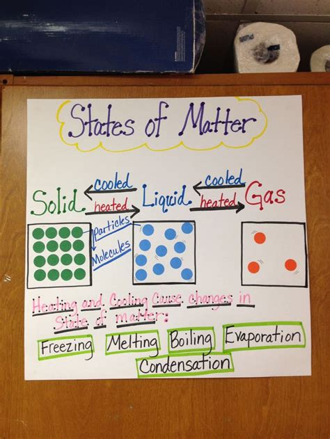 107 Best Science Anchor Charts Images On Pinterest