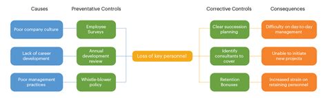 How to Create a Bow-tie Analysis in Camms.Risk