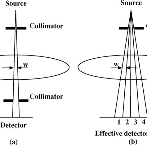 Schematic Illustration Of The Imaging Geometries In A Single And B