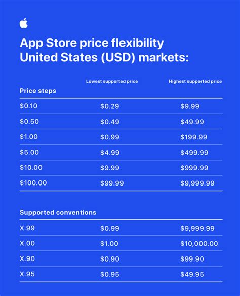 Apple Announces Biggest Upgrade To App Store Pricing Adding 700 New
